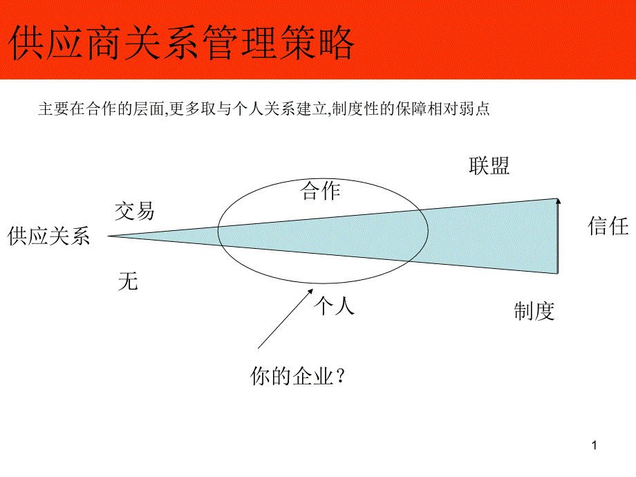 供应商关系管理策略_第1页