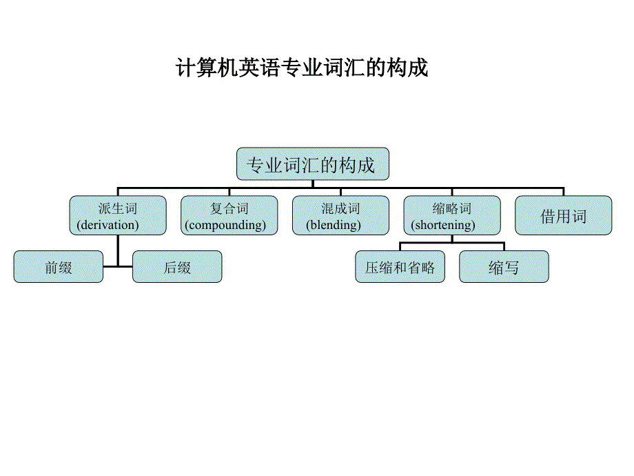 计算机英语专业词汇的构成_第1页