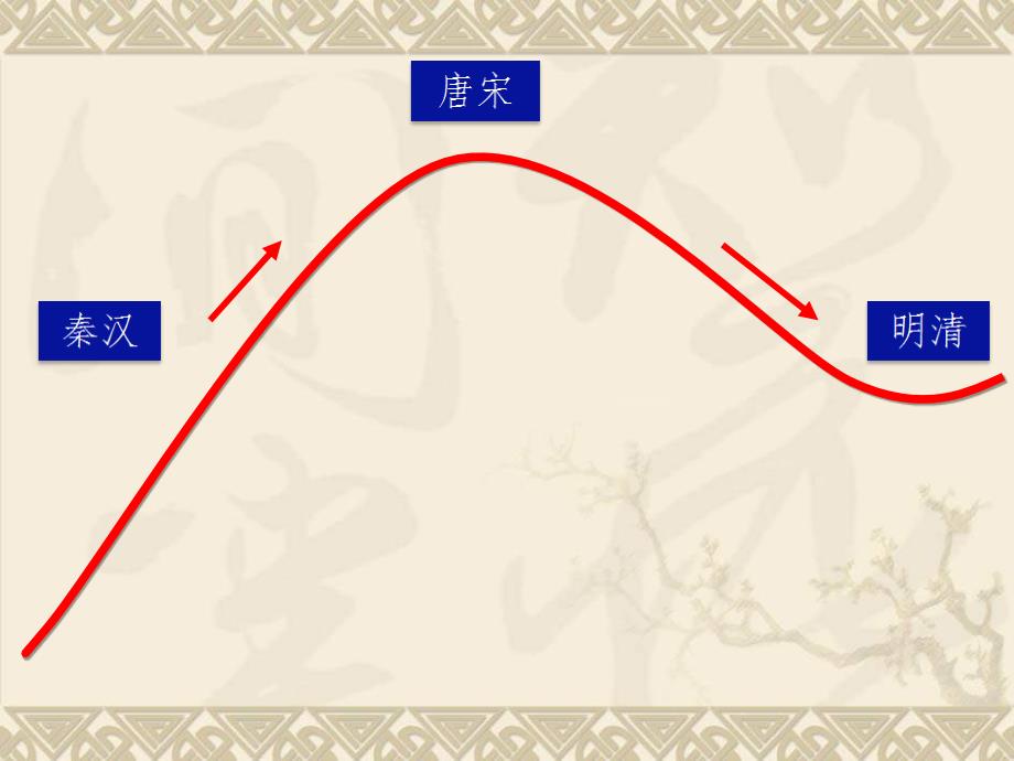 七年级历史下册第三单元复习资料_第1页