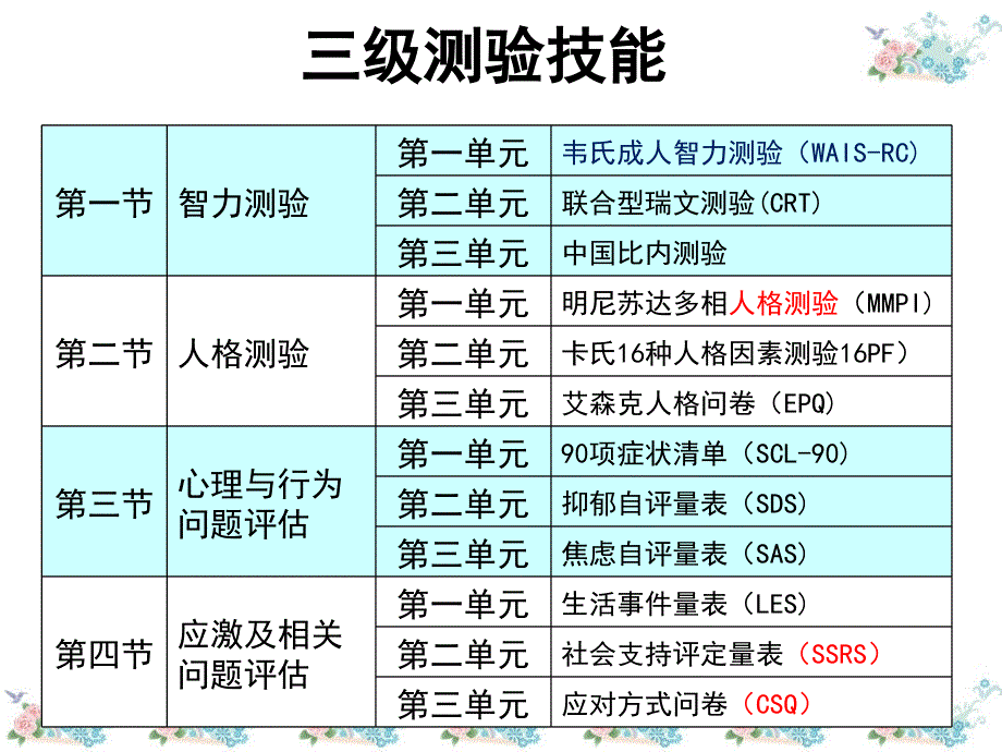 心理咨询师三级测验技能串讲_第1页