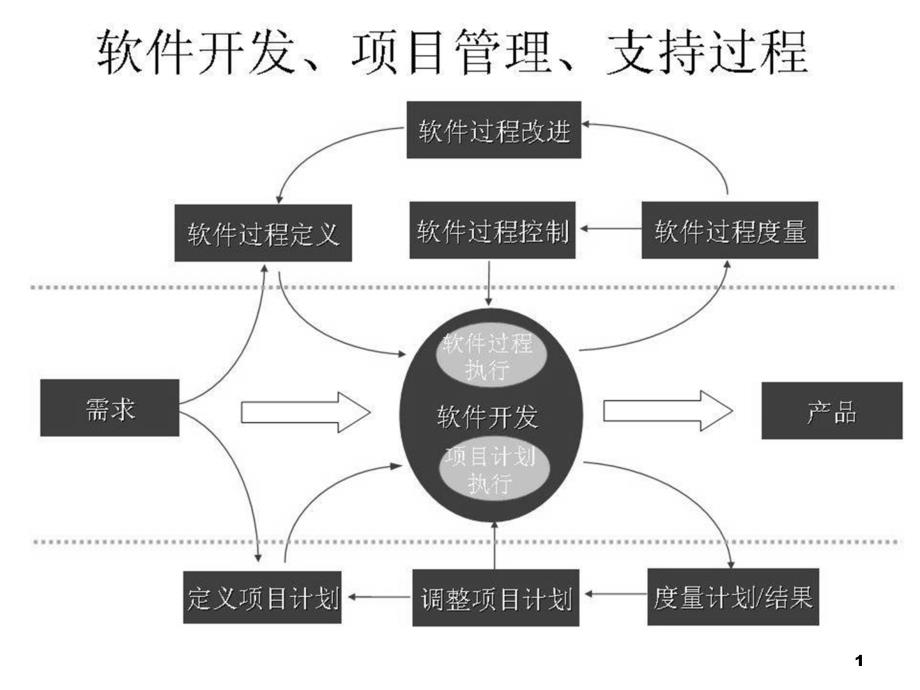 引子——项目发展的历史项目管理有悠久的实践历史古代长_第1页