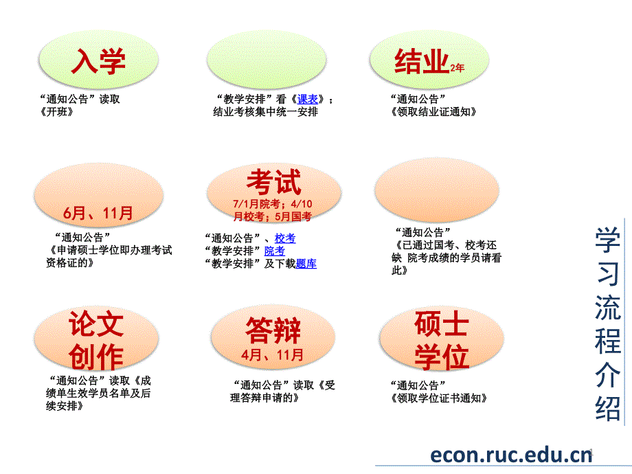 学习流程介绍_第1页