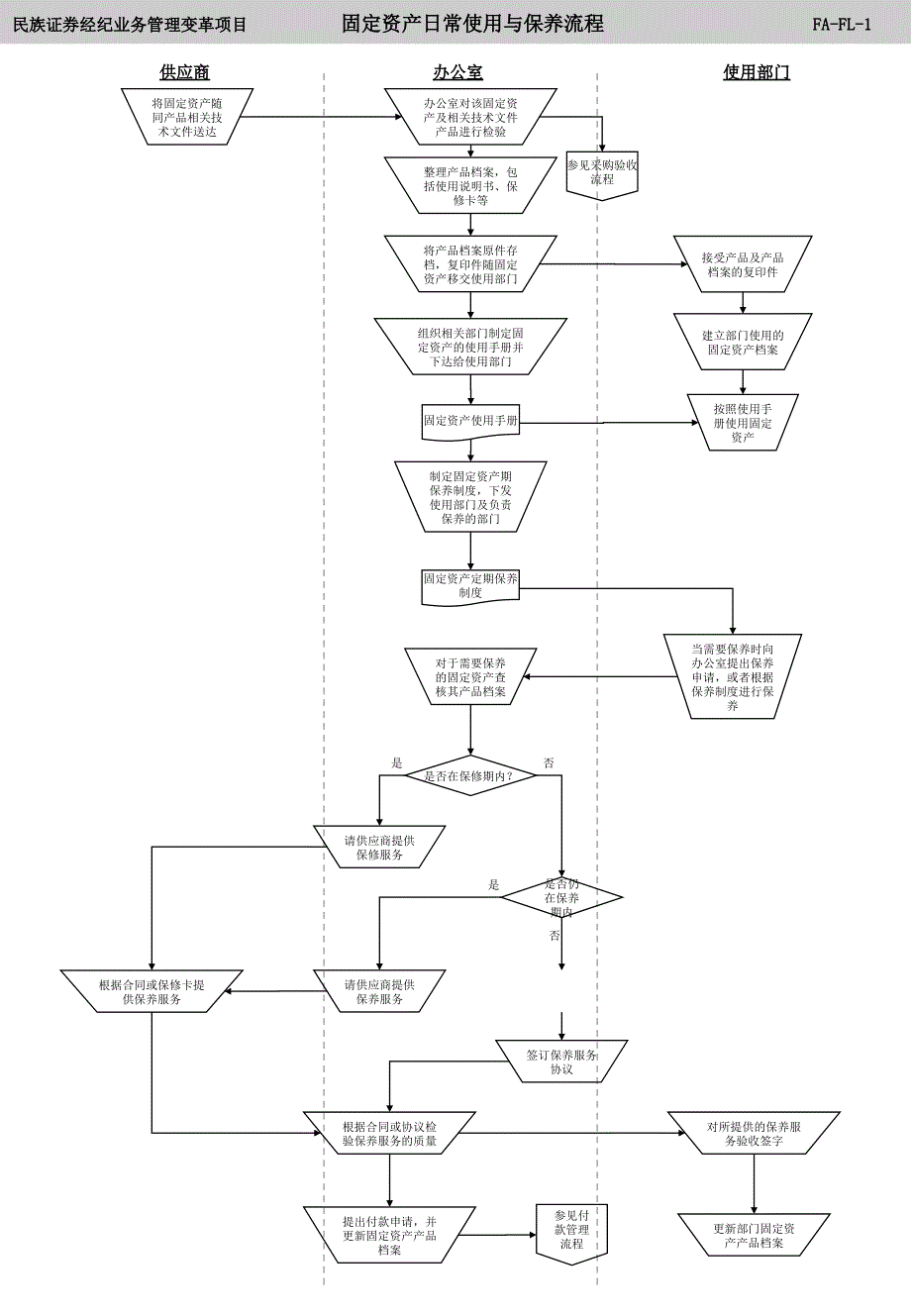 固定资产流程_第1页
