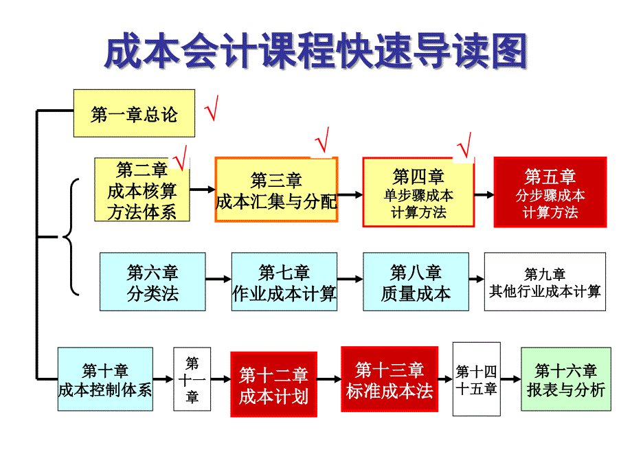 成本会计学第五章分步骤成本计算方法_第1页