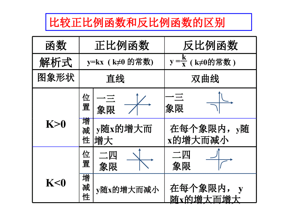 初中数学函数复习课件_第1页