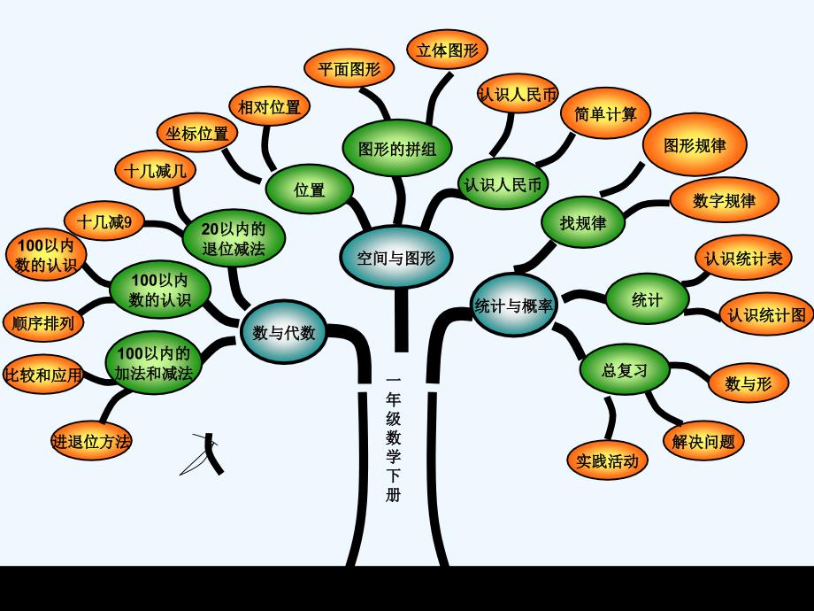 一年级数学下册知识树_第1页