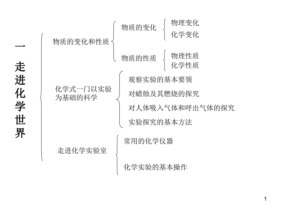 九年级化学上册单元知识结构图1_第1页