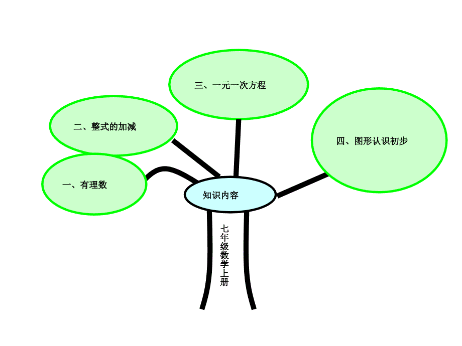 七年级数学知识树_第1页