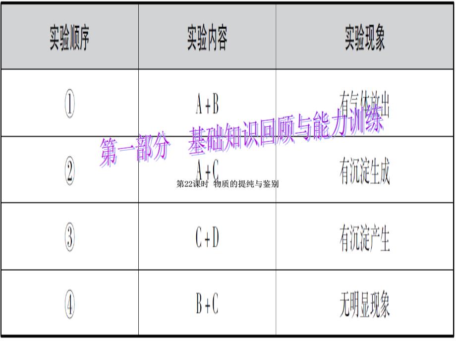 中考化学总复习第部分基础知识回顾与能力训练第课时物质提纯与鉴别_第1页