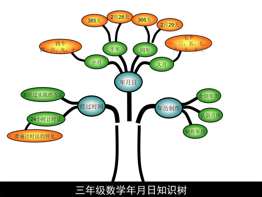 三年级数学下册知识树1_第1页