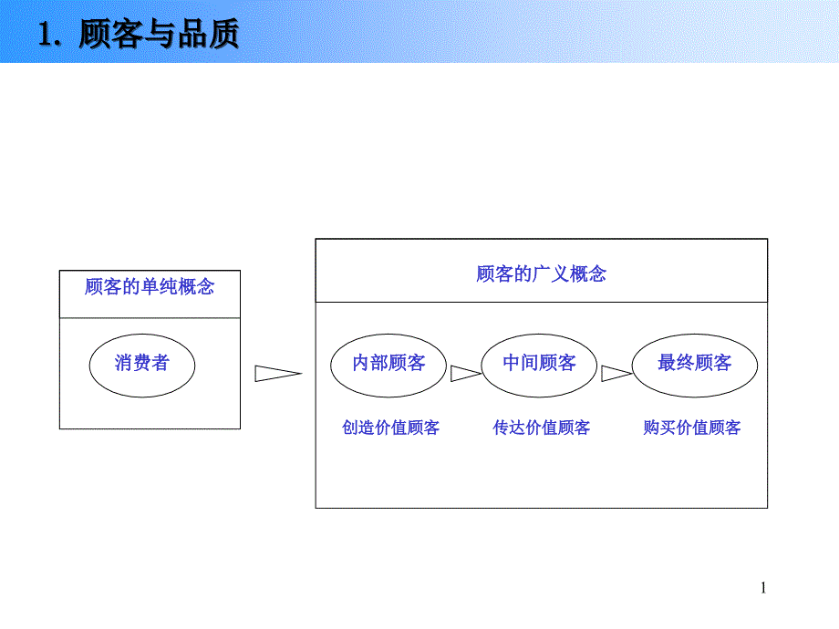 品质顾客管理_第1页