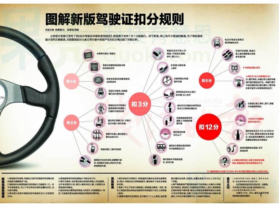 图解新版驾驶证扣分规则_第1页