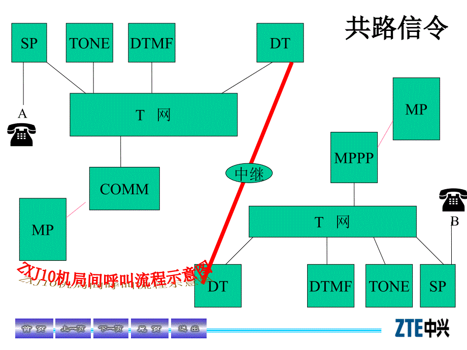 局间呼叫流程_第1页