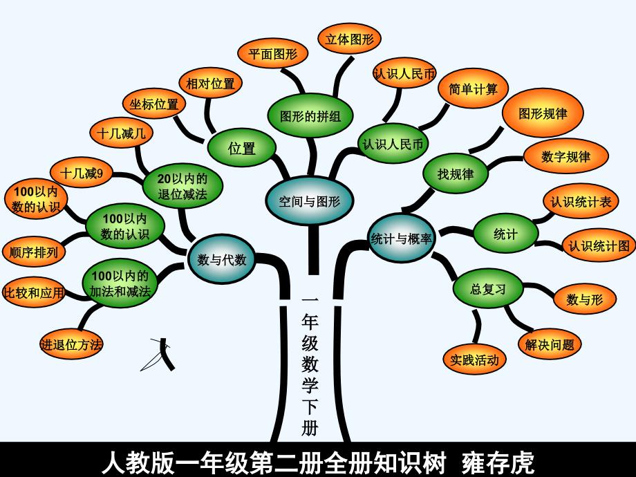 一年级数学下册知识树1_第1页