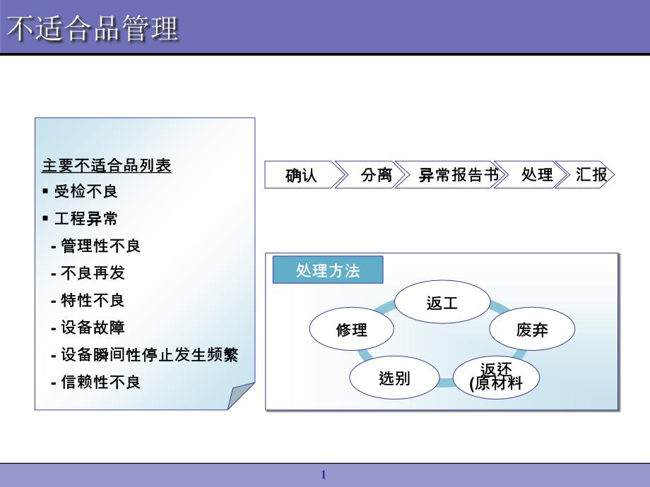 品质体系介绍(12)-不适合品管理_第1页