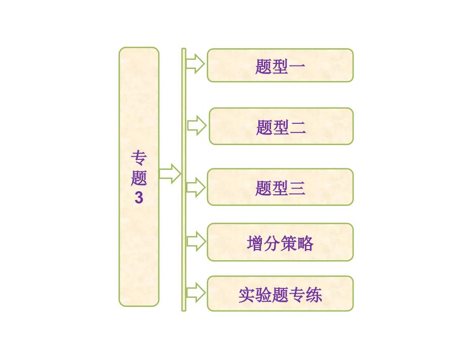 2017高考生物专题33种实验题答题模板讲义_第1页