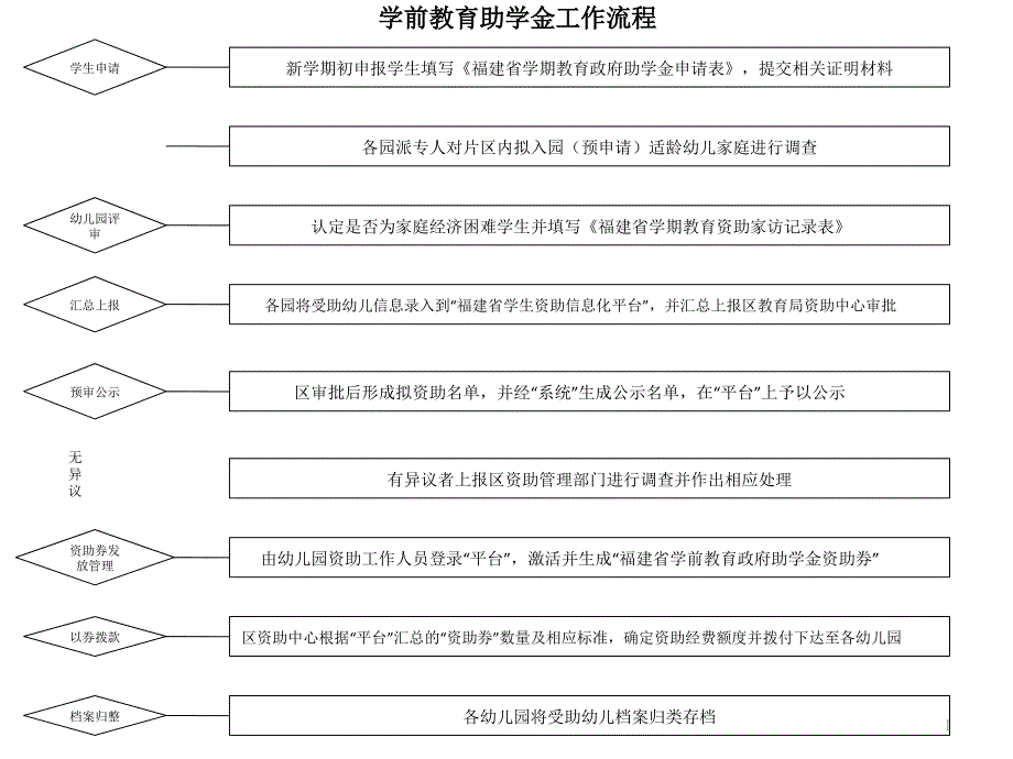 学前教育助学金工作流程_第1页