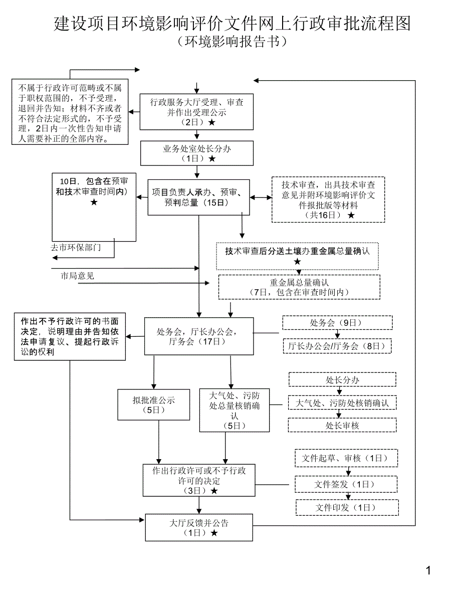 建设单位申请行政许可_第1页