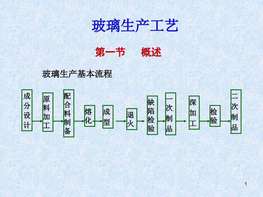 玻璃生产工艺_第1页