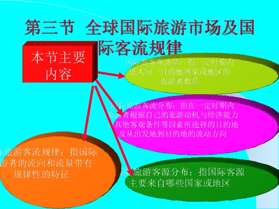 全球国际旅游市场及国际客流规律_第1页