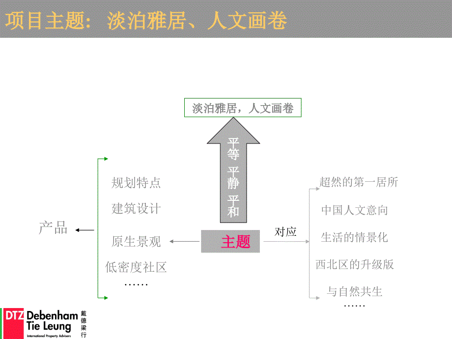 戴德梁行_北清别墅园墅项目提案_第1页