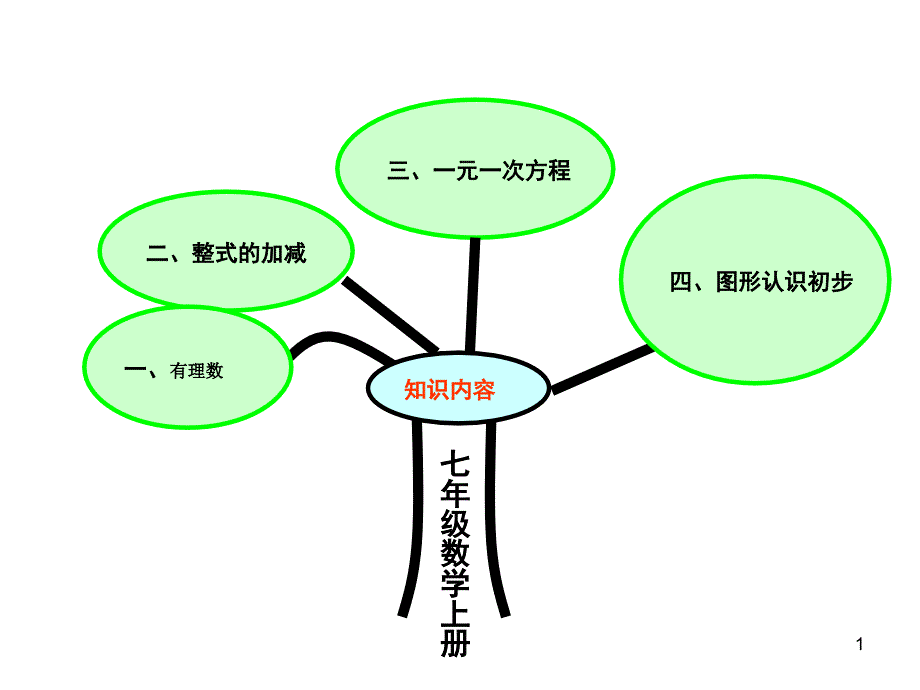 七年级数学知识树1_第1页