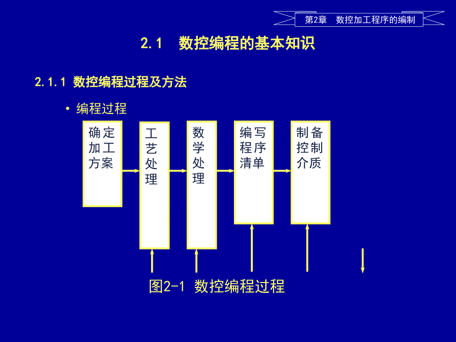 数控加工程序编制_第1页