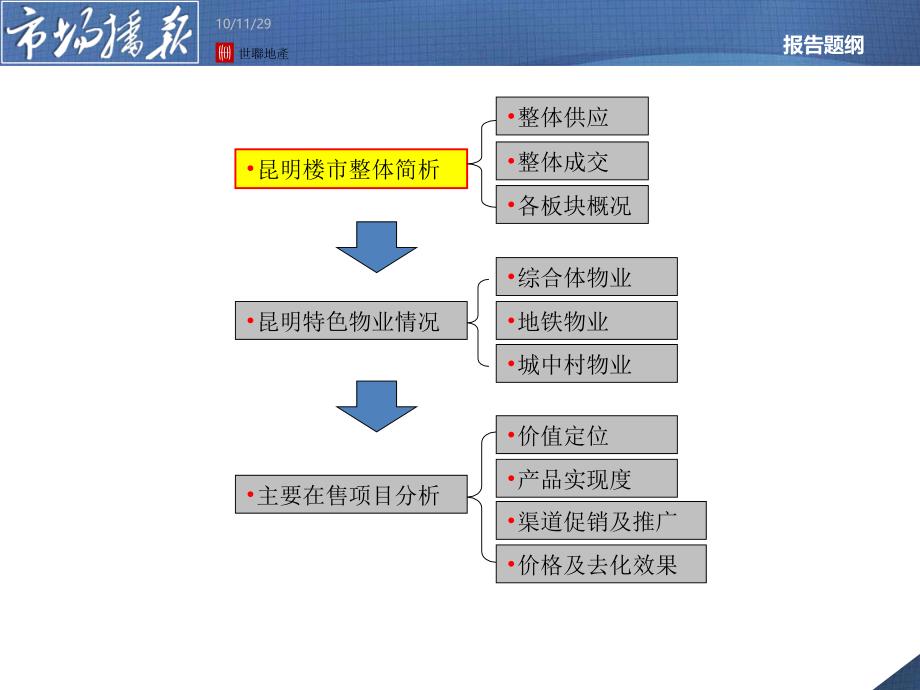 昆明楼市播报_第1页