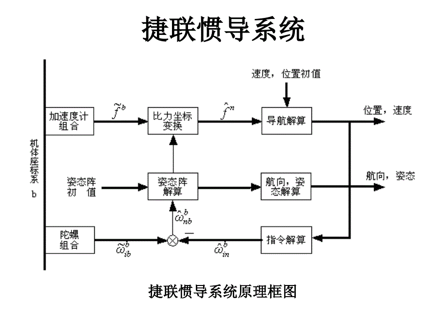 捷联惯导系统_第1页