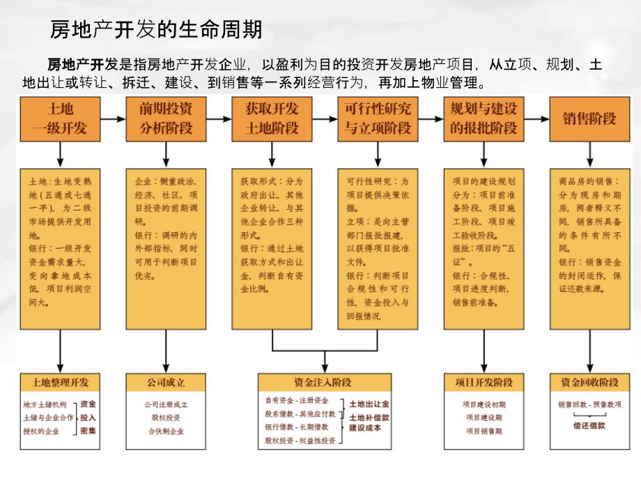 房地产开发流程_第1页