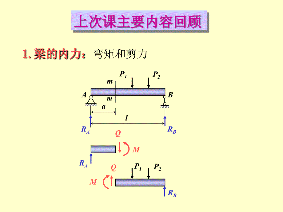 梁的内力弯矩和剪力_第1页