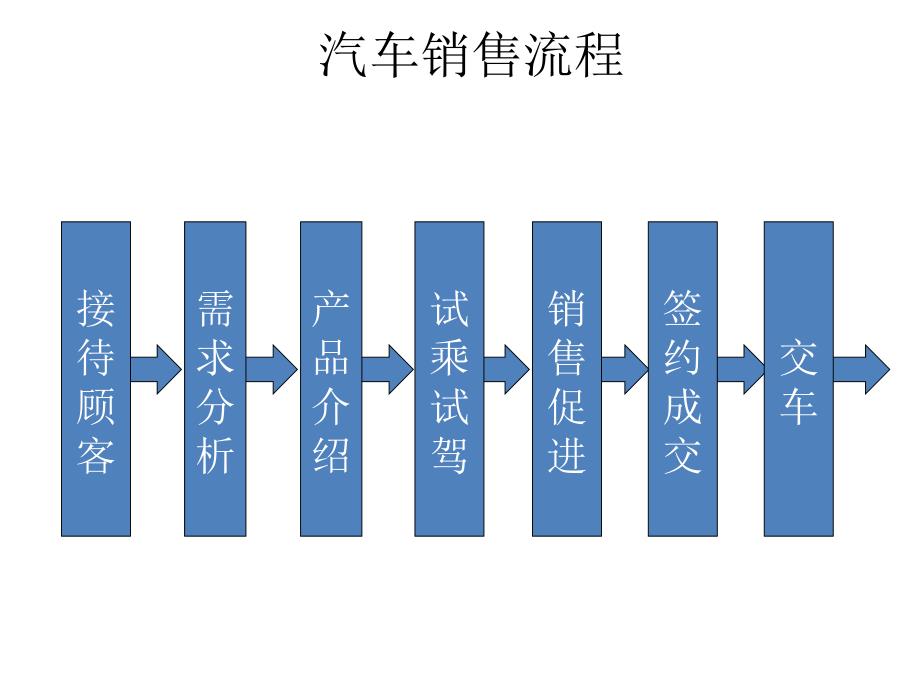 汽车销售技法详解_第1页