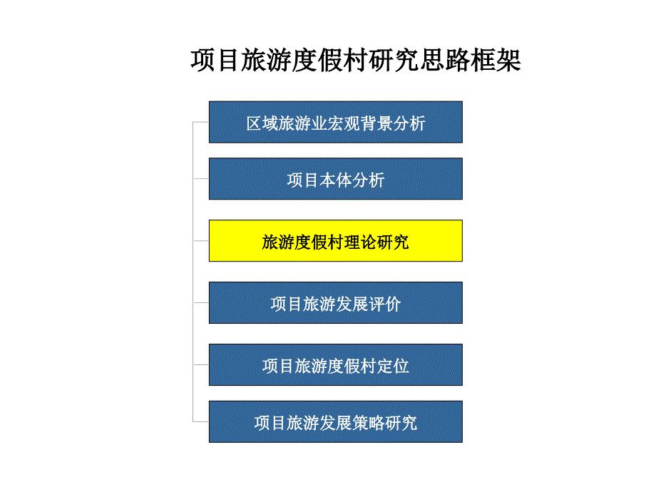 旅游地产最新研究成果_第1页