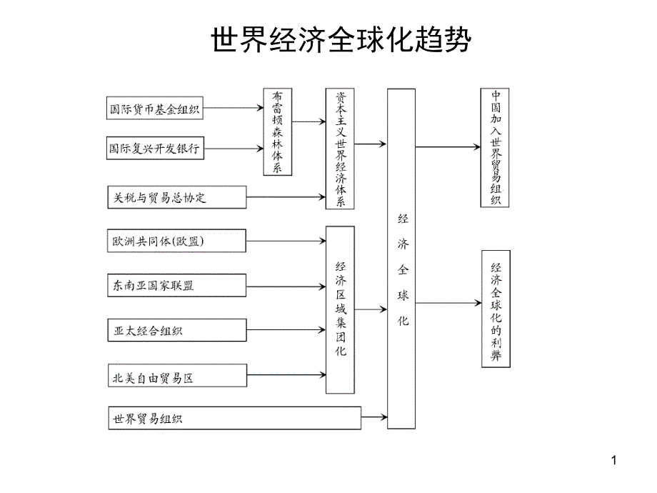 世界经济的全球化趋势ppt执教课件_第1页