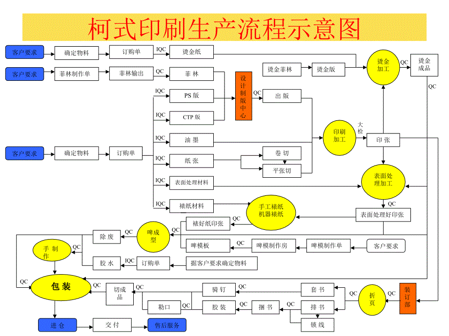 柯式印刷生产流程示意图_第1页