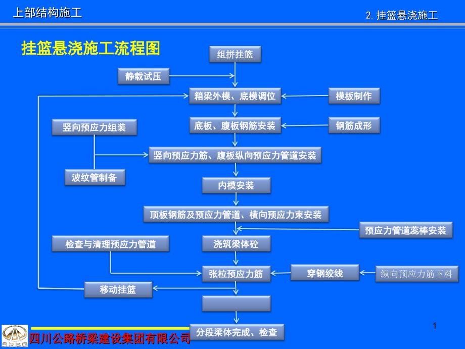 桥梁施工技术简介七_第1页