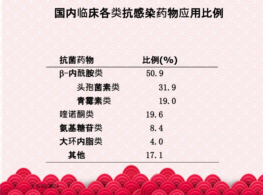 抗菌药物分类特点及应用_第1页