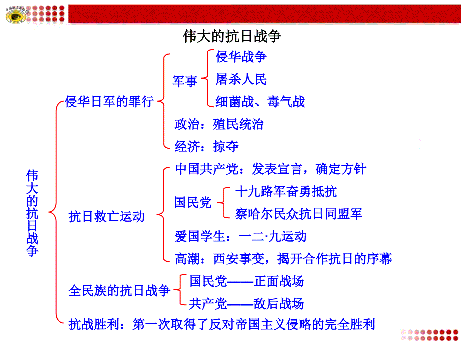 抗日战争知识框架_第1页