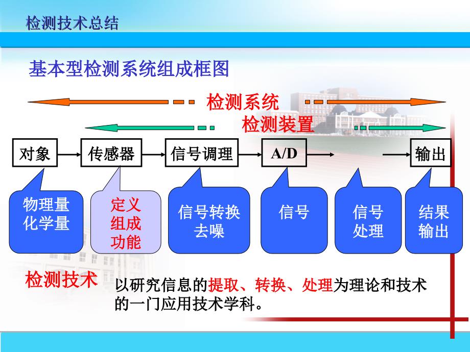 检测换技术总结_第1页