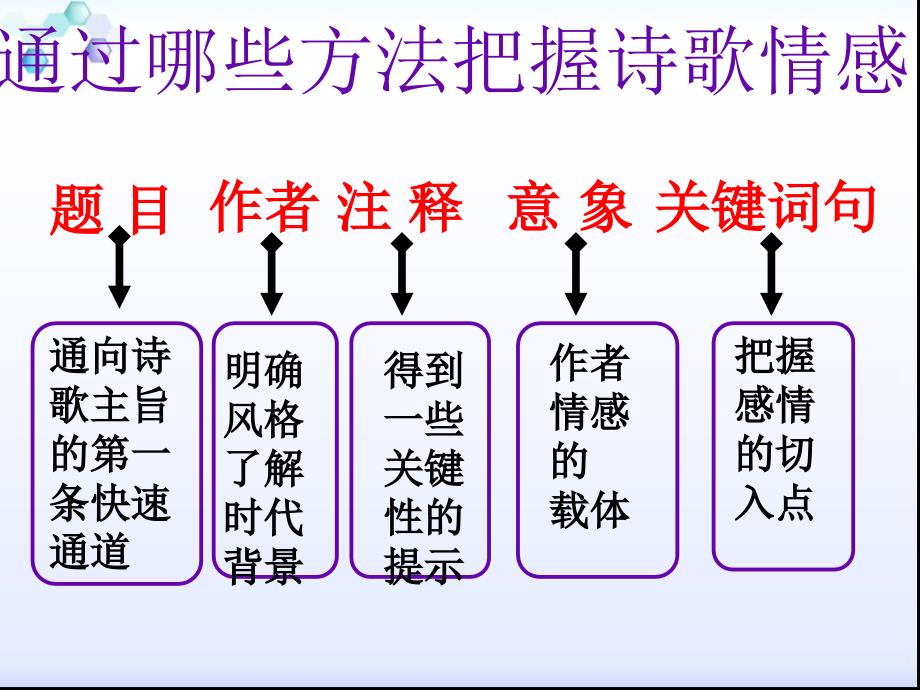 把握诗歌情感的方法_第1页