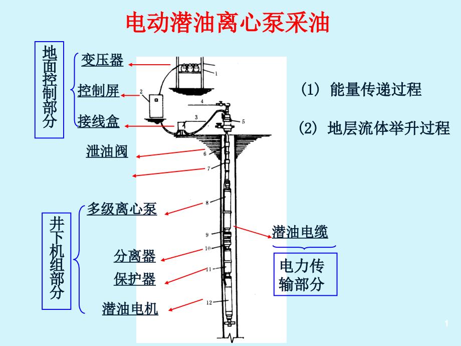 电动潜油离心泵采油_第1页