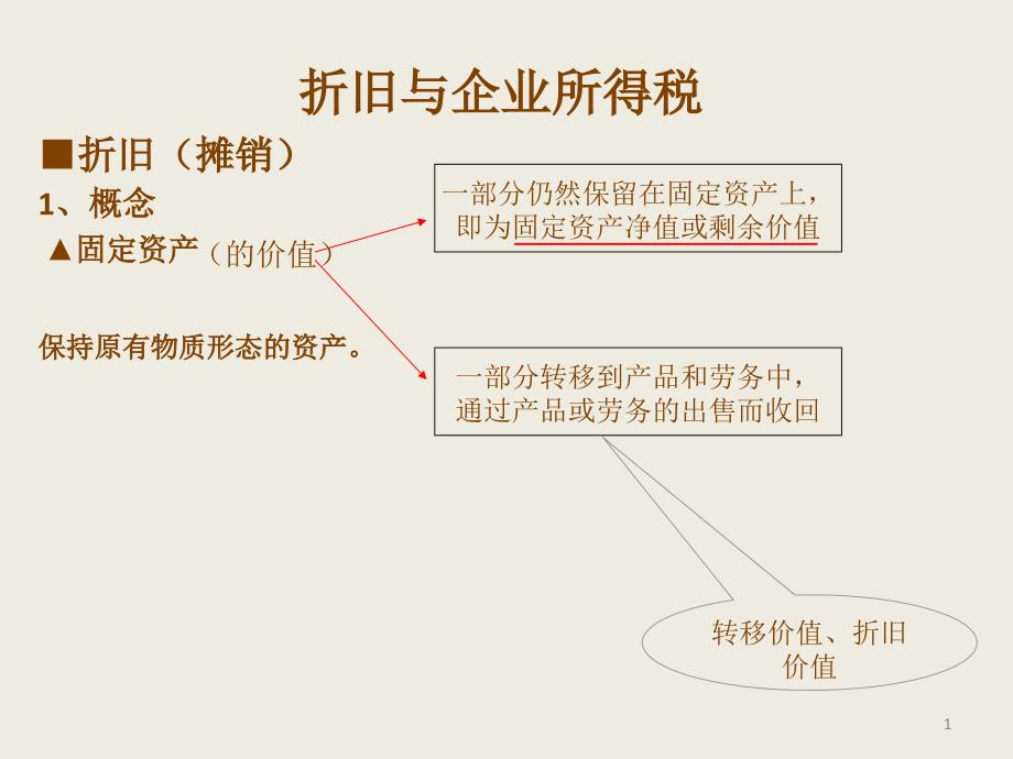 9__折旧与企业所得税_第1页