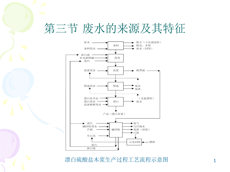 清洁生产造纸工业_第1页