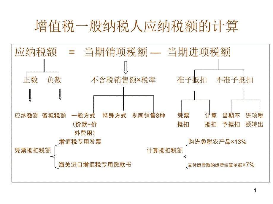 一般纳税人应纳税额的计算_第1页