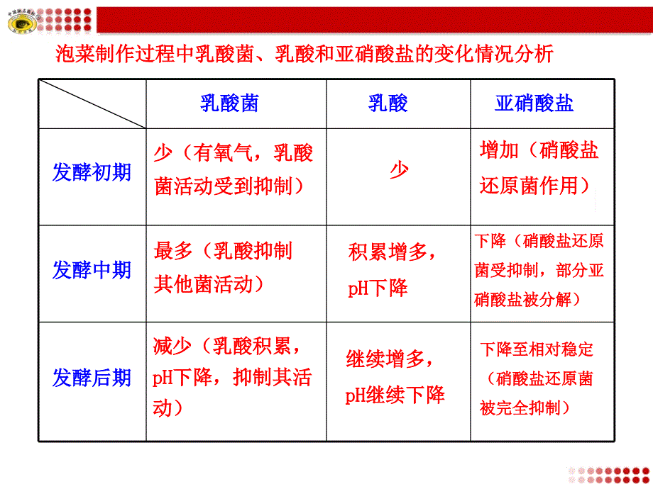 泡菜制作过程中乳酸菌、乳酸和亚硝酸盐的变化情况分析_第1页