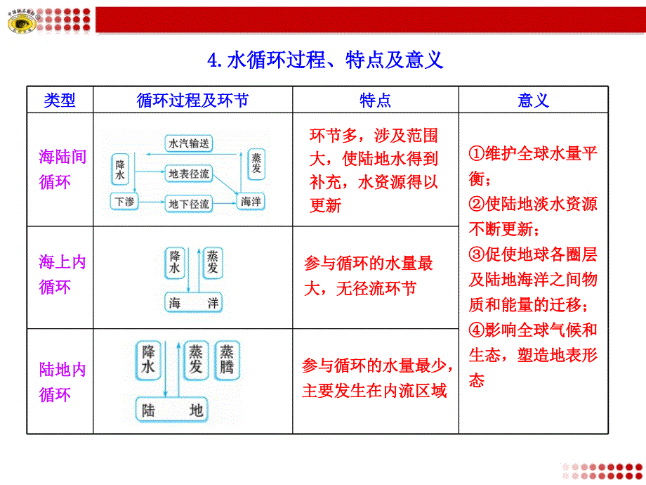 水循环过程特点及意义_第1页