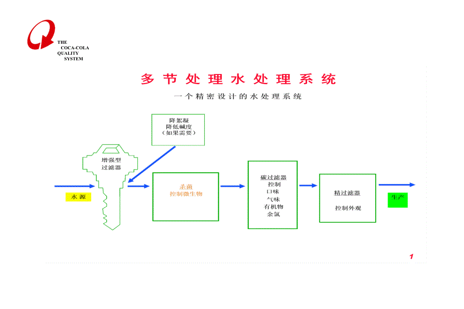 水处理系统的消毒_第1页