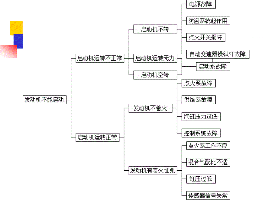 汽车不能行驶综合故障诊断_第1页