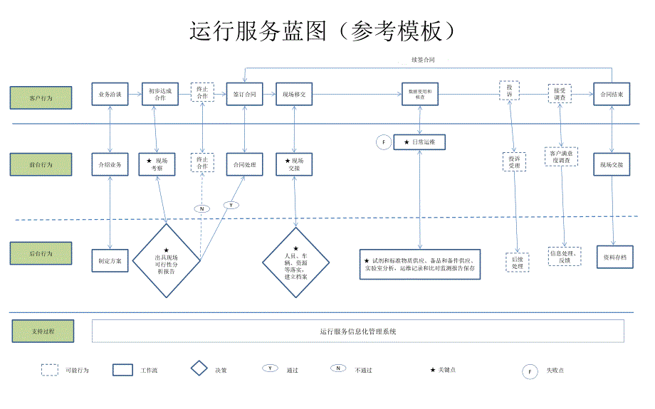 污水处理厂运行服务蓝图(服务流程图)_第1页