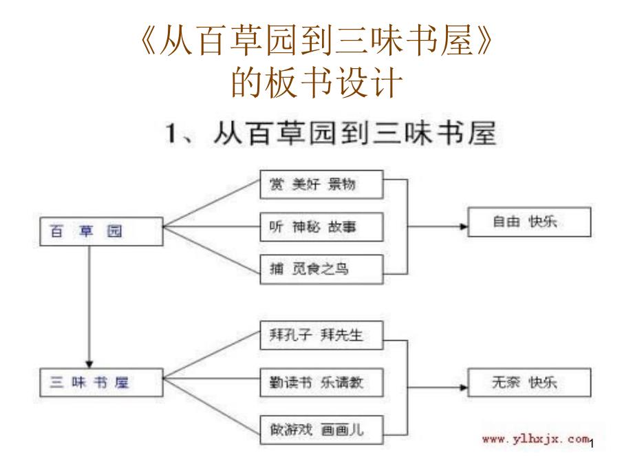 从百草园到三味书屋的板书设计_第1页